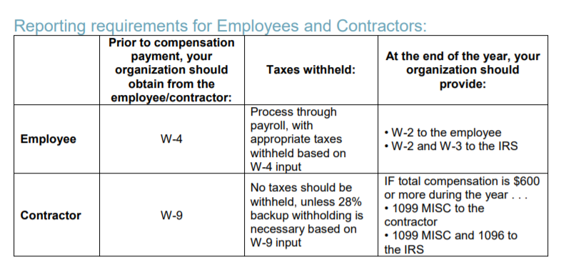 W-9's or W-4's chart