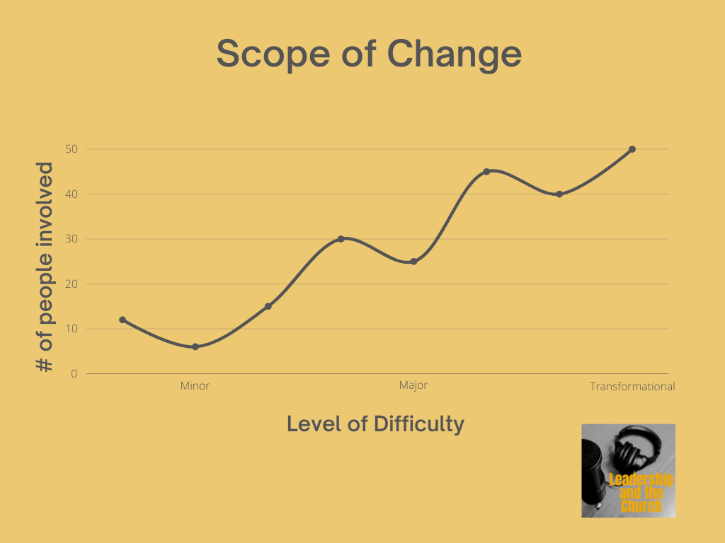 the scope of change graph
